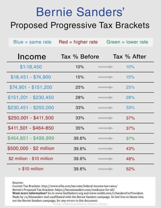 PHOTO Bernie Sanders Is Going To Raise Taxes Of Millionaire Earners By At Least No Less Than 4%