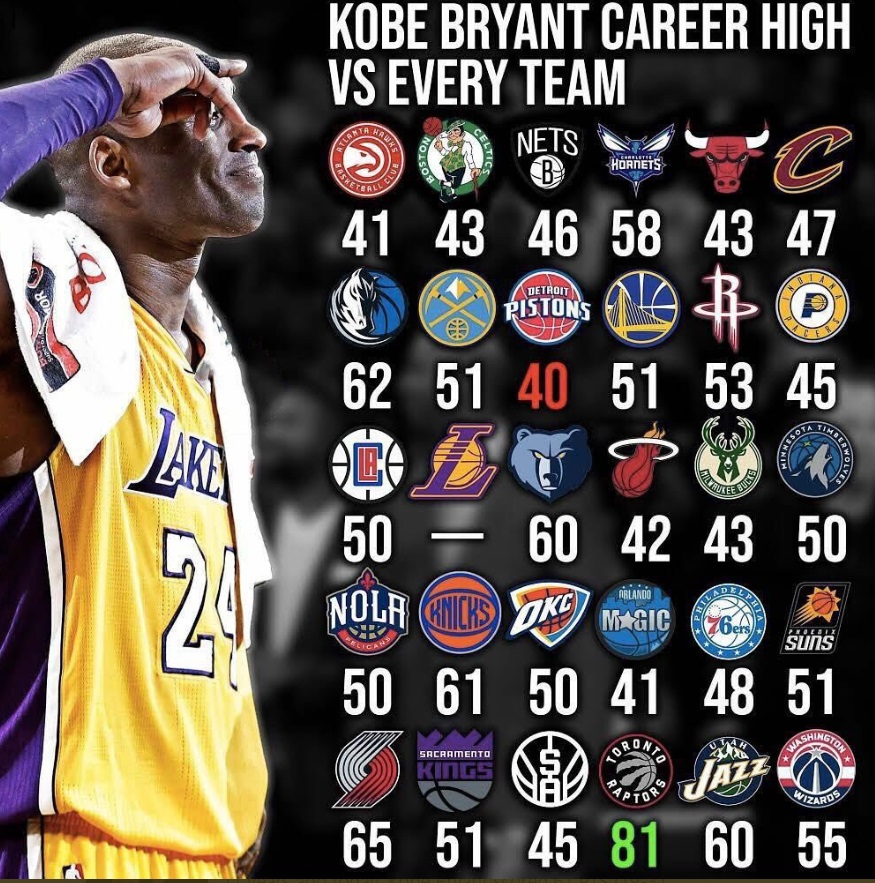PHOTO Kobe Bryant's Career High Vs Every Team