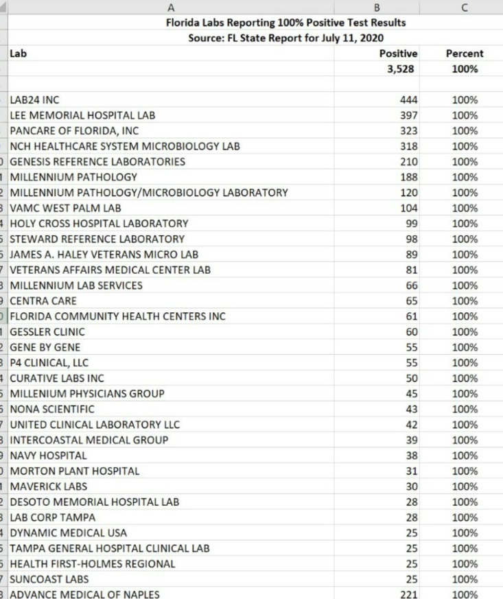 PHOTO Dozens Of Florida Labs Have 100% Of Their Coronavirus Tests Coming Back Positive